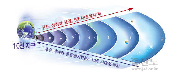 기본교리1_118p_천상신도세계의구조